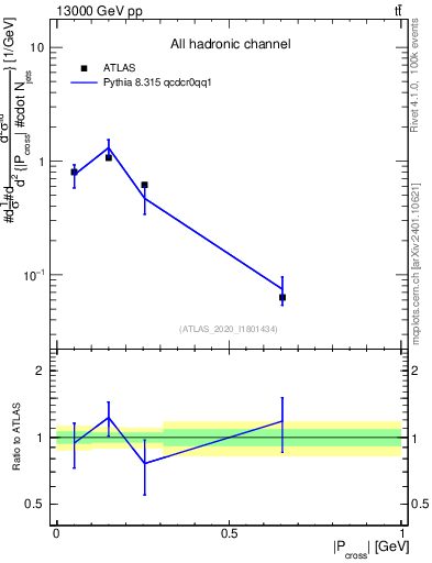 Plot of ttbar.pcross in 13000 GeV pp collisions