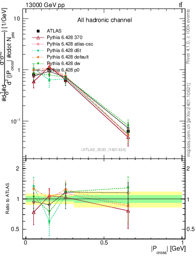 Plot of ttbar.pcross in 13000 GeV pp collisions