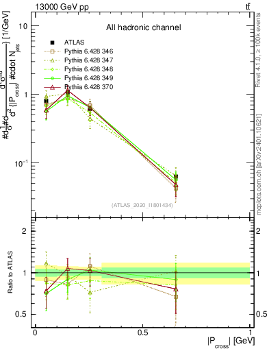 Plot of ttbar.pcross in 13000 GeV pp collisions