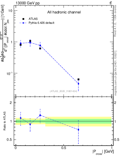Plot of ttbar.pcross in 13000 GeV pp collisions