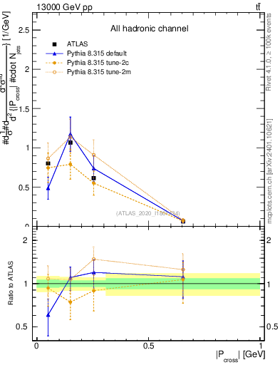 Plot of ttbar.pcross in 13000 GeV pp collisions
