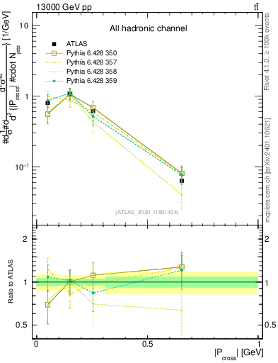 Plot of ttbar.pcross in 13000 GeV pp collisions