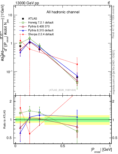Plot of ttbar.pcross in 13000 GeV pp collisions