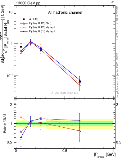 Plot of ttbar.pcross in 13000 GeV pp collisions