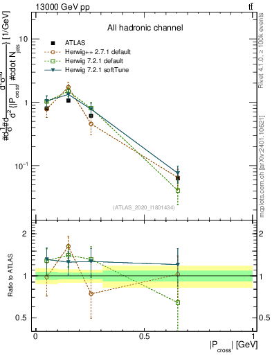 Plot of ttbar.pcross in 13000 GeV pp collisions