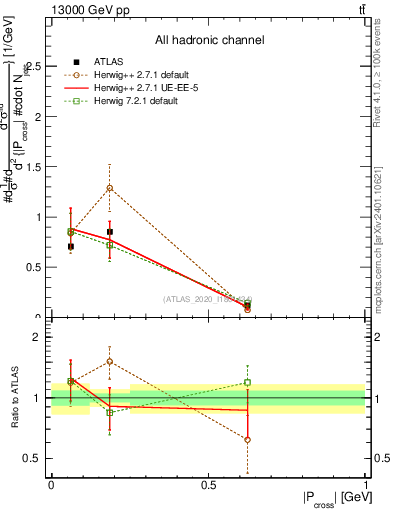 Plot of ttbar.pcross in 13000 GeV pp collisions