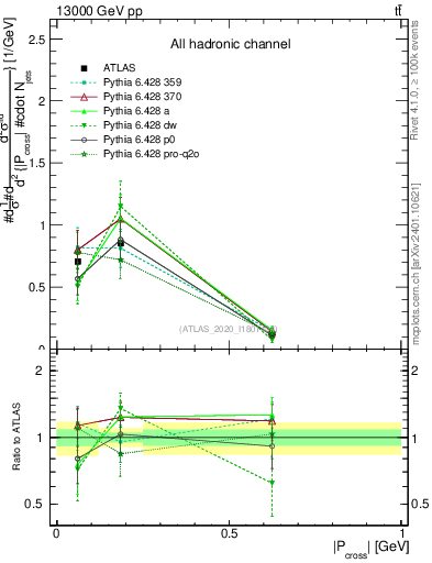 Plot of ttbar.pcross in 13000 GeV pp collisions