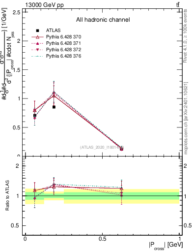 Plot of ttbar.pcross in 13000 GeV pp collisions