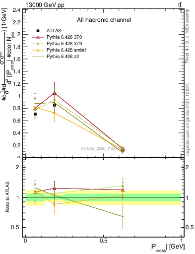 Plot of ttbar.pcross in 13000 GeV pp collisions
