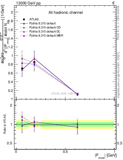Plot of ttbar.pcross in 13000 GeV pp collisions