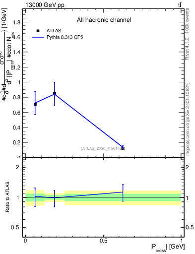 Plot of ttbar.pcross in 13000 GeV pp collisions