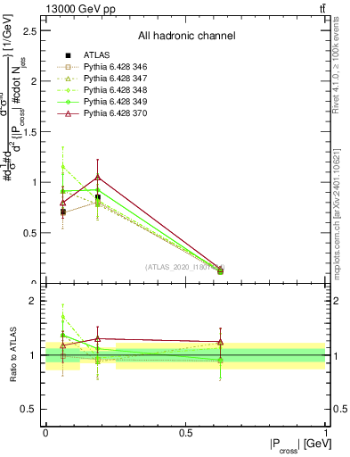 Plot of ttbar.pcross in 13000 GeV pp collisions