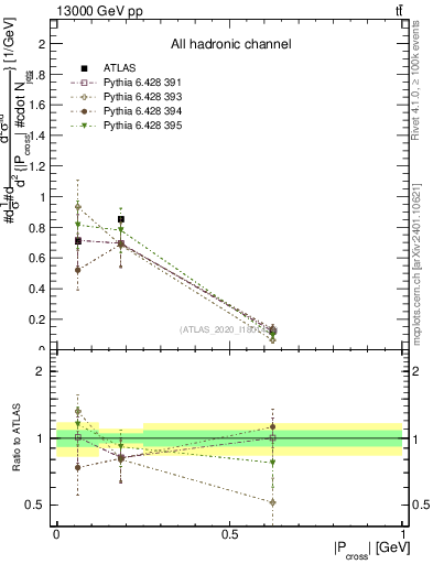 Plot of ttbar.pcross in 13000 GeV pp collisions