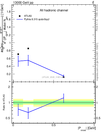 Plot of ttbar.pcross in 13000 GeV pp collisions