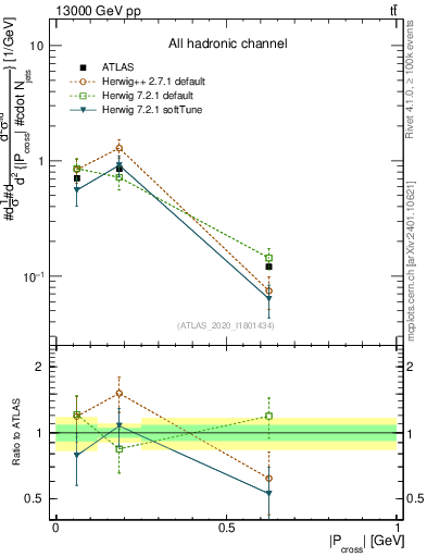 Plot of ttbar.pcross in 13000 GeV pp collisions