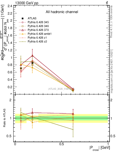Plot of ttbar.pcross in 13000 GeV pp collisions