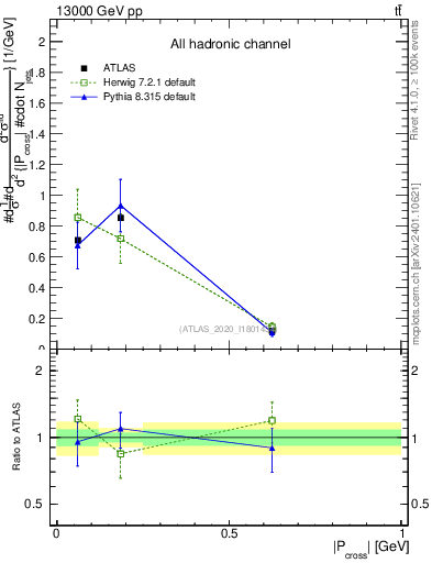 Plot of ttbar.pcross in 13000 GeV pp collisions
