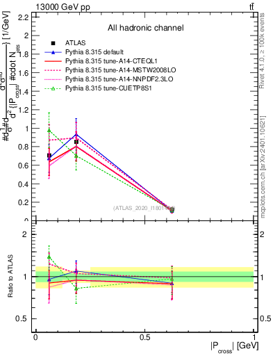 Plot of ttbar.pcross in 13000 GeV pp collisions