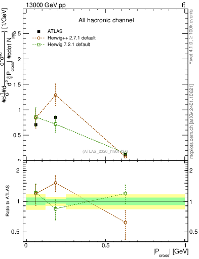 Plot of ttbar.pcross in 13000 GeV pp collisions