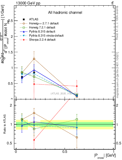 Plot of ttbar.pcross in 13000 GeV pp collisions