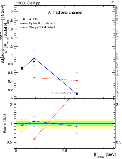 Plot of ttbar.pcross in 13000 GeV pp collisions