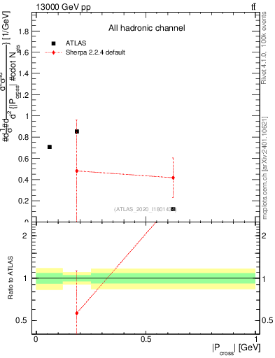 Plot of ttbar.pcross in 13000 GeV pp collisions