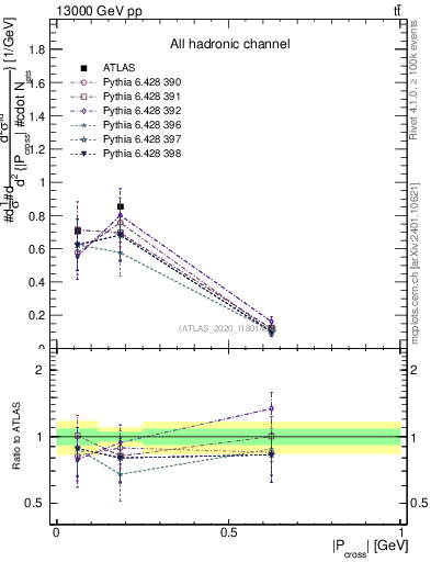 Plot of ttbar.pcross in 13000 GeV pp collisions