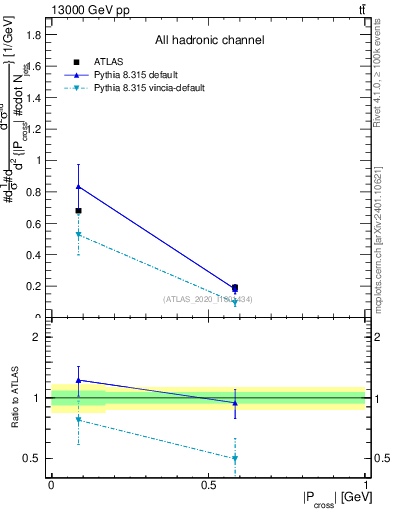 Plot of ttbar.pcross in 13000 GeV pp collisions