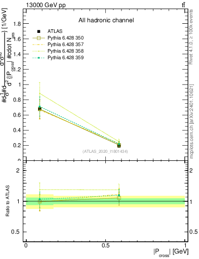 Plot of ttbar.pcross in 13000 GeV pp collisions
