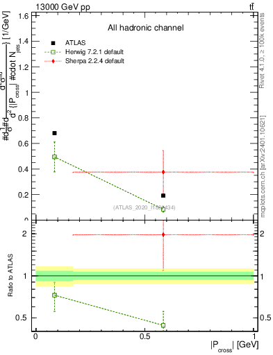 Plot of ttbar.pcross in 13000 GeV pp collisions