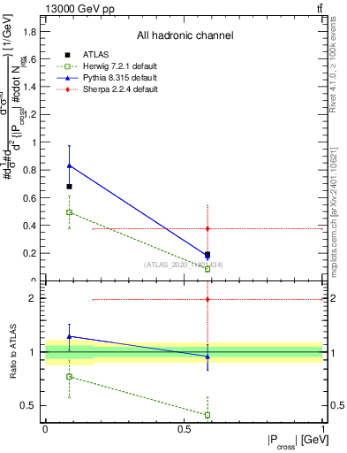 Plot of ttbar.pcross in 13000 GeV pp collisions