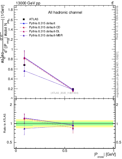 Plot of ttbar.pcross in 13000 GeV pp collisions