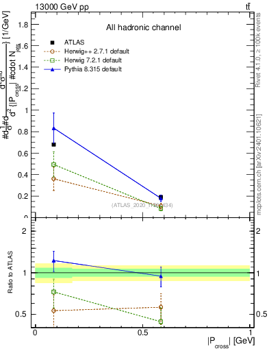Plot of ttbar.pcross in 13000 GeV pp collisions