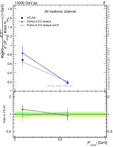 Plot of ttbar.pcross in 13000 GeV pp collisions