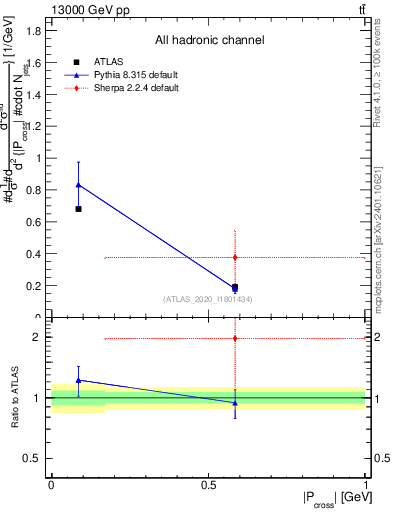 Plot of ttbar.pcross in 13000 GeV pp collisions