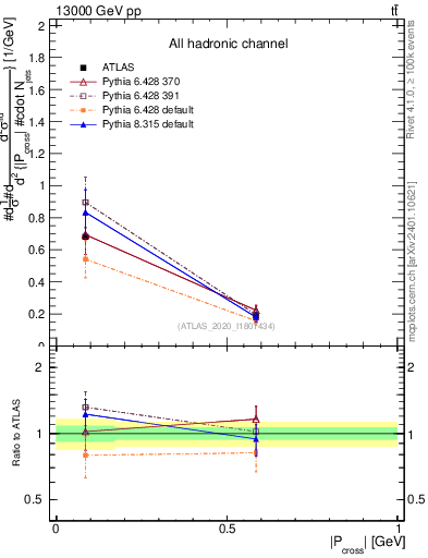 Plot of ttbar.pcross in 13000 GeV pp collisions