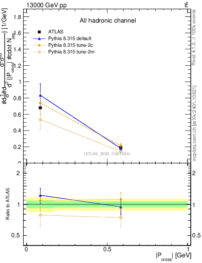Plot of ttbar.pcross in 13000 GeV pp collisions