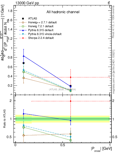 Plot of ttbar.pcross in 13000 GeV pp collisions