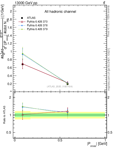 Plot of ttbar.pcross in 13000 GeV pp collisions