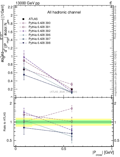 Plot of ttbar.pcross in 13000 GeV pp collisions