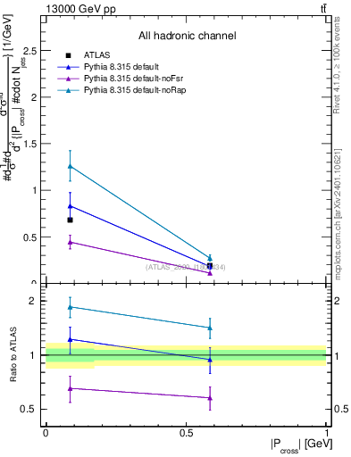 Plot of ttbar.pcross in 13000 GeV pp collisions