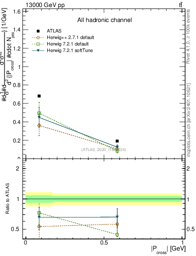 Plot of ttbar.pcross in 13000 GeV pp collisions