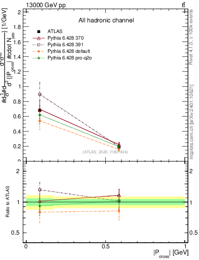 Plot of ttbar.pcross in 13000 GeV pp collisions