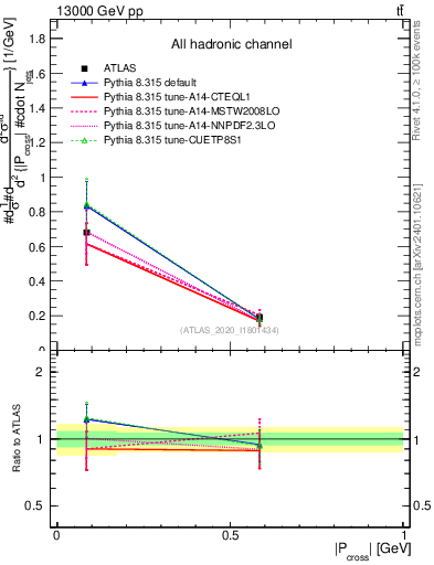 Plot of ttbar.pcross in 13000 GeV pp collisions