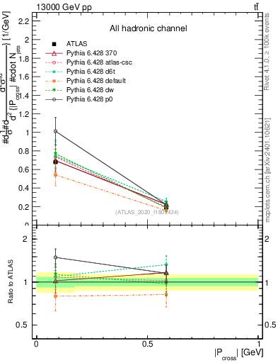 Plot of ttbar.pcross in 13000 GeV pp collisions