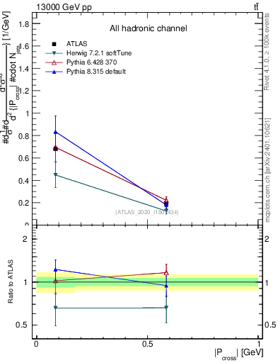 Plot of ttbar.pcross in 13000 GeV pp collisions
