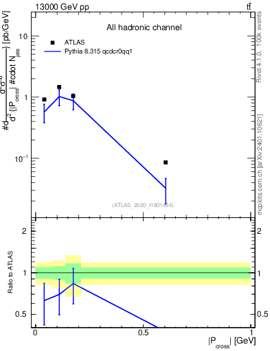 Plot of ttbar.pcross in 13000 GeV pp collisions
