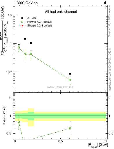 Plot of ttbar.pcross in 13000 GeV pp collisions