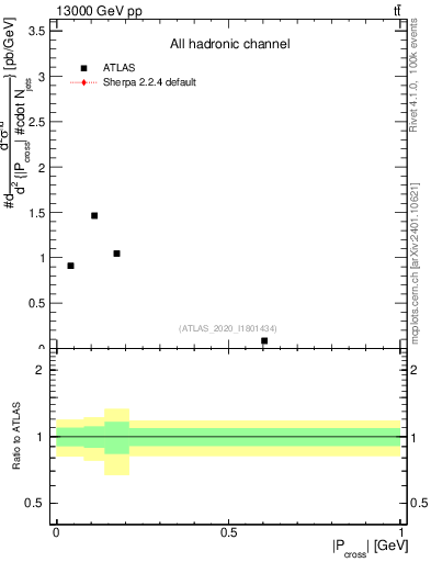 Plot of ttbar.pcross in 13000 GeV pp collisions