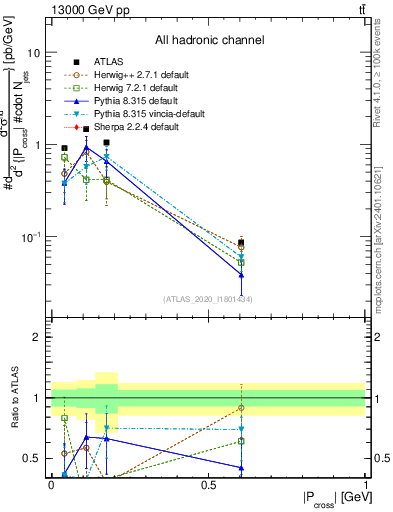 Plot of ttbar.pcross in 13000 GeV pp collisions